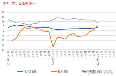 部分工業(yè)行業(yè)投資和利潤增速